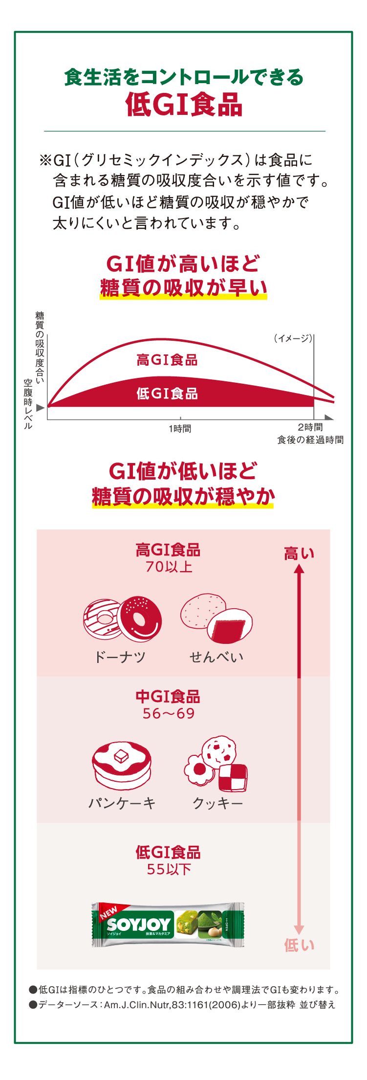 食生活をコントロールできる低GI食品