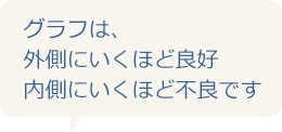 グラフは、外側にいくほど良好 内側にいくほど不良です