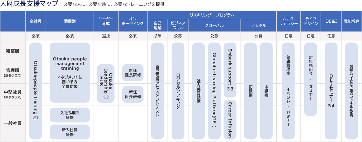 人財成長支援マップ:必要な人に、必要な時に、必要なトレーニングを提供