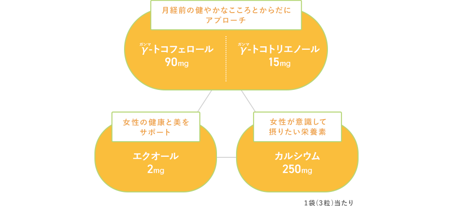 女性特有の周期的な心身の変化にアプローチ γ（ガンマ）-トコフェロール 90mg γ（ガンマ）-トコトリエノール15mg、女性の健康と美容をサポート エクオール 2mg、女性が意識して摂りたい栄養素  カルシウム 250mg