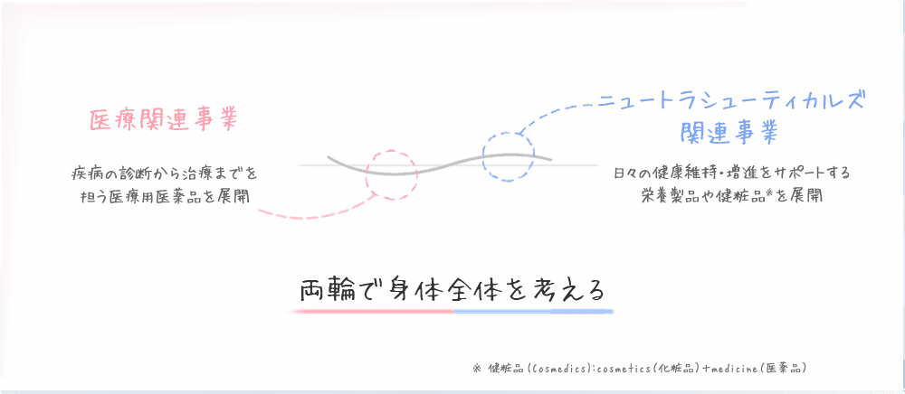 医療関連事業 疾病の診断から治療までを担う医療用医薬品を展開 ニュートラシューティカルズ関連事業 日々の健康維持・増進をサポートする栄養製品や健粧品※を展開 両輪で身体全体を考える ※健粧品(Cosmedics):cosmetics(化粧品)+medicine(医薬品)