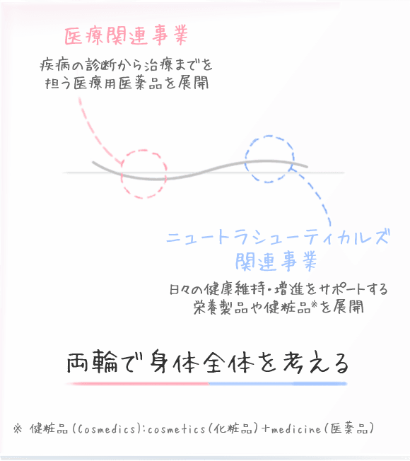 医療関連事業 疾病の診断から治療までを担う医療用医薬品を展開 ニュートラシューティカルズ関連事業 日々の健康維持・増進をサポートする栄養製品や健粧品※を展開 両輪で身体全体を考える ※健粧品(Cosmedics):cosmetics(化粧品)+medicine(医薬品)