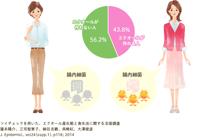 ソイチェックを用いた、エクオール産性能と食生活に関する全国調査 瀧本洋介、三宅智恵子、細谷吉勝、呉暁紅、大澤俊彦 J.Epidemiol., vol24(supp.1), p118; 2014