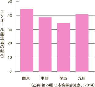 出典：第24回 日本疫学会発表、 2014