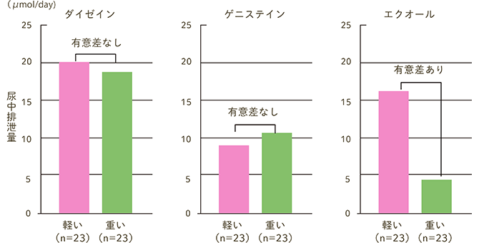 更年期症状の程度の軽い女性と重い女性の尿中に排出されたダイゼインとゲニステイン（大豆イソフラボンの一種）の量の比較