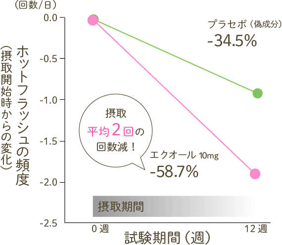 ホットフラッシュの頻度（摂取開始時からの変化）