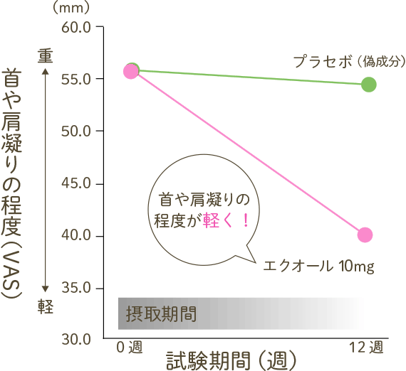 首や肩凝りの程度（VAS）