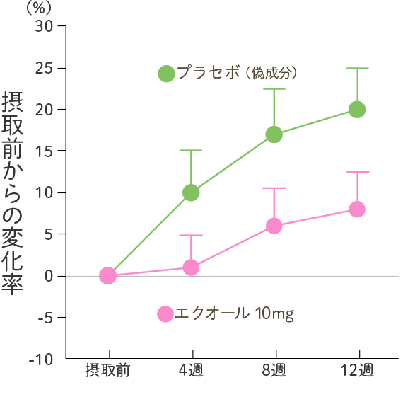 摂取前からの変化率