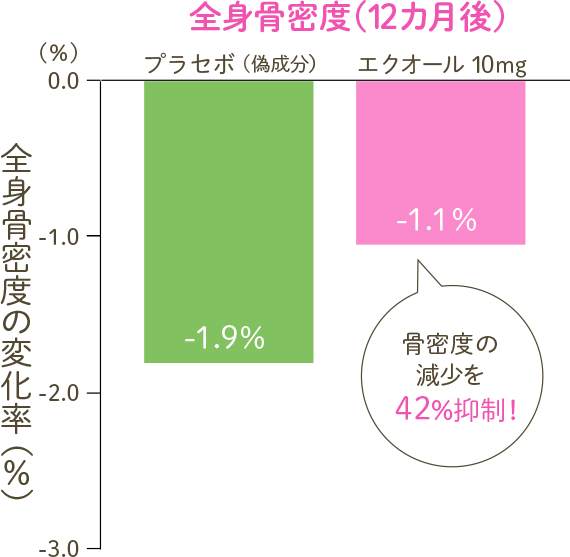 全身骨密度(12カ月後)