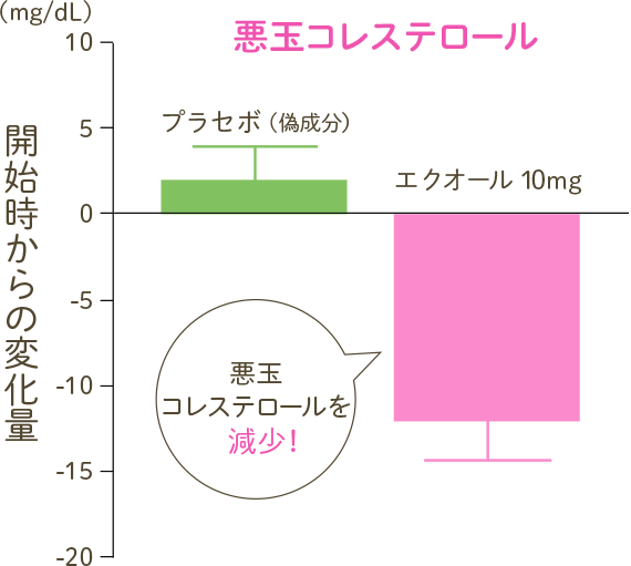 悪玉コレステロール