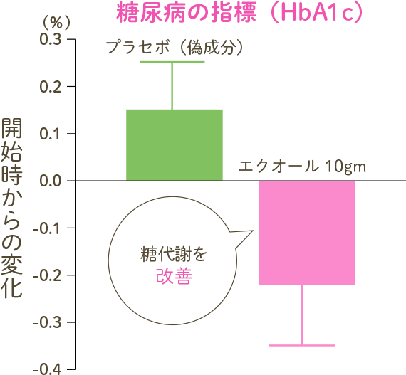 糖尿病の指標（HbA1c）