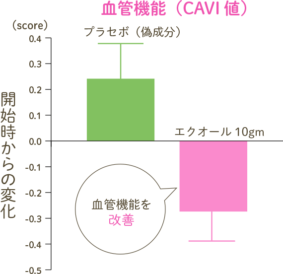 血管機能（CAVI値）