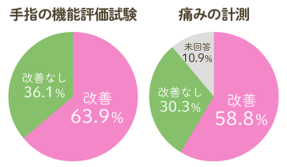 血管機能（CAVI値）