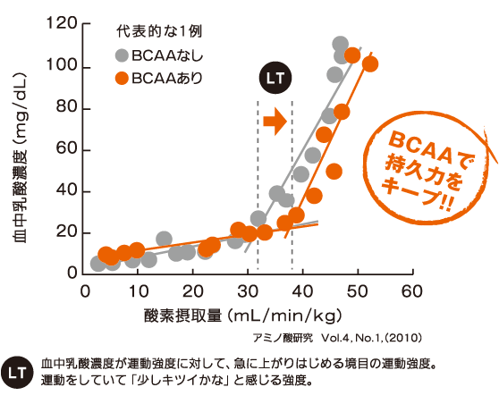 血中乳酸濃度（mg/dL）