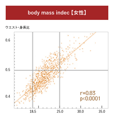 body mass indec 【女性】