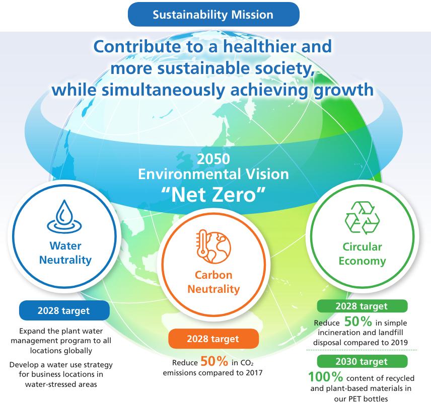 Sustainability Mission Contribute to a healthier and more sustainable society, while simultaneously achieving growth