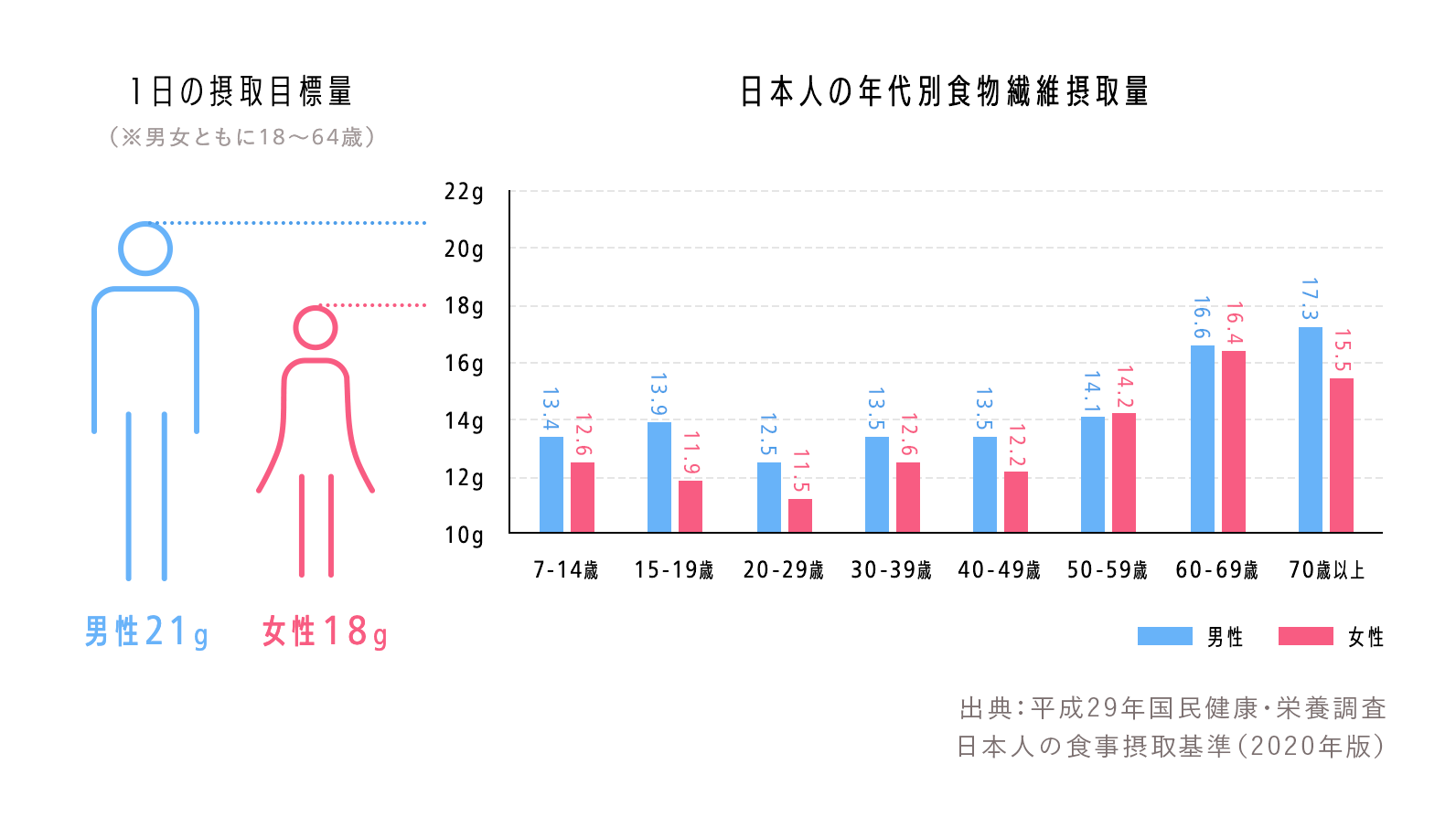 1日の摂取目標量と日本人の年代別食物センイ摂取量