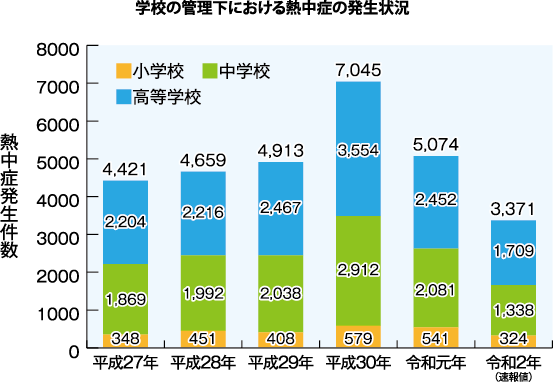 部活動の場合