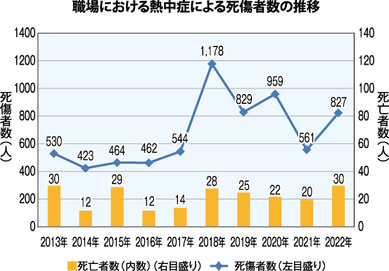 職場における熱中症による死傷者数の推移