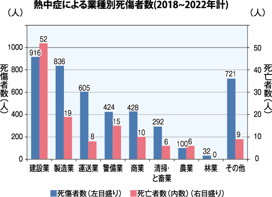 熱中症による業種別死傷者数(2018~2022年計)