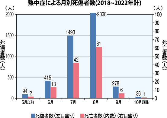 熱中症による月別死傷者数(2018~2022年計)