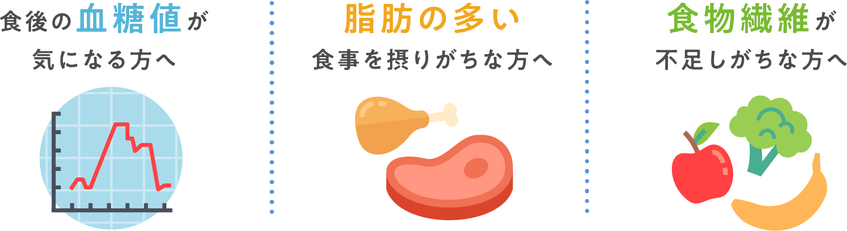 脂肪の多い食事を摂りがちな方へ 食後の血糖値が気になる方へ 食物繊維が不足しがちな方へ