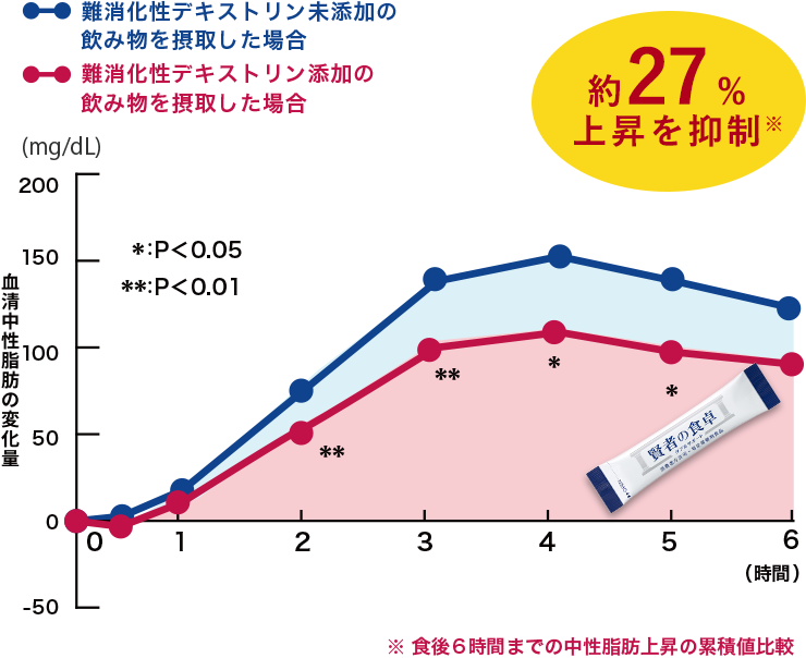 血清中性脂肪の上昇を約27%抑制