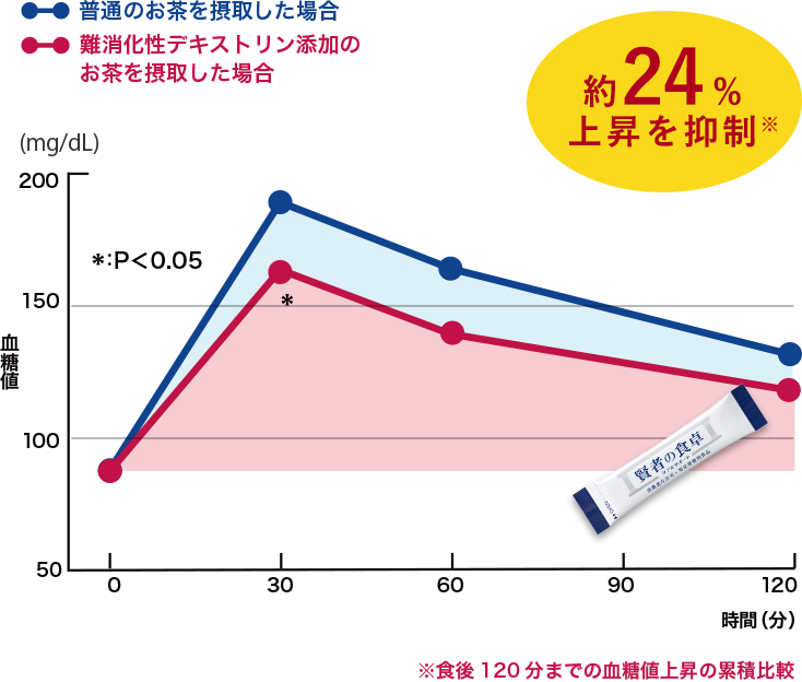 食後の血糖値上昇を約24%抑制