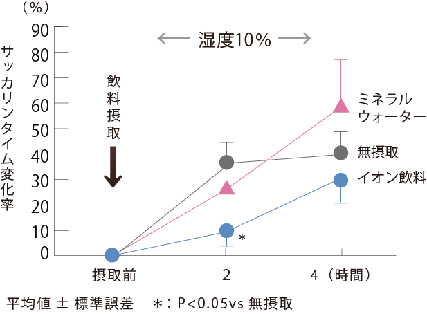 鼻腔粘膜グラフ