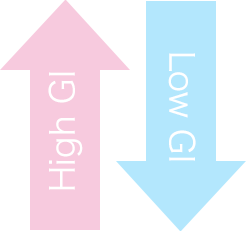 High GI/Low GI