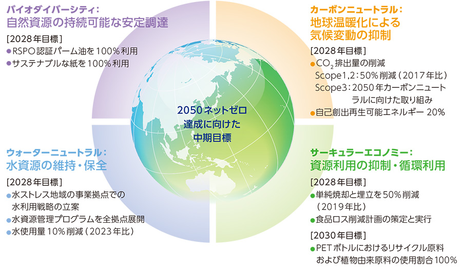 2050ネットゼロ達成に向けた 中期目標