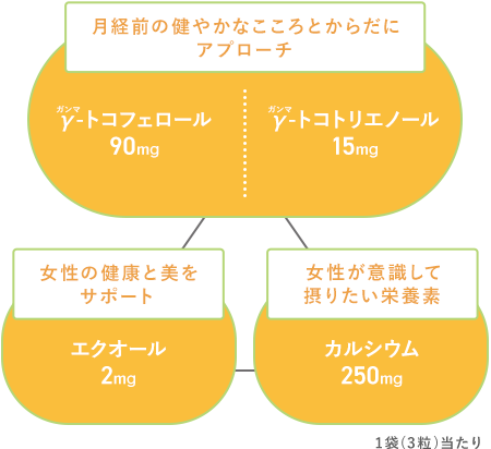 女性特有の周期的な心身の変化にアプローチ γ(ガンマ)-トコフェロール 90mg γ(ガンマ)-トコトリエノール15mg、女性の健康と美をサポート エクオール 2mg、女性が意識して摂りたい栄養素 カルシウム 250mg